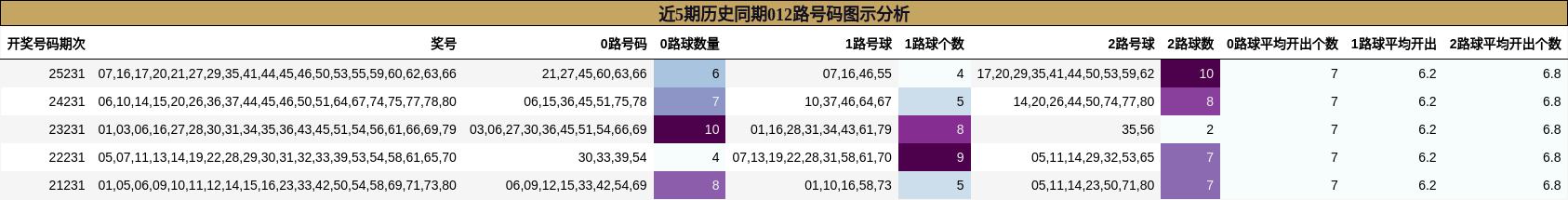 近5期历史同期012路号码图示分析