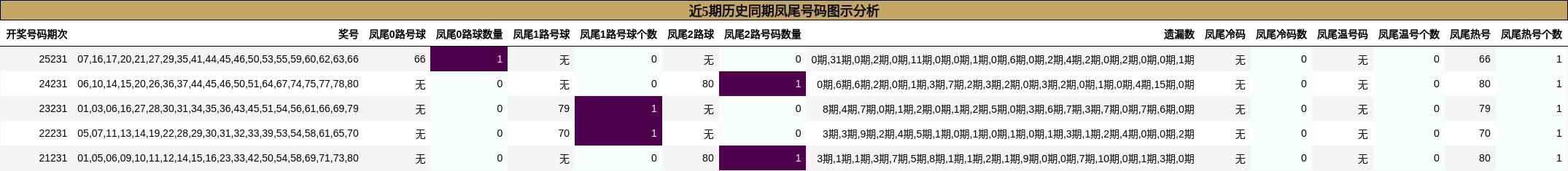 近5期历史同期凤尾号码图示分析