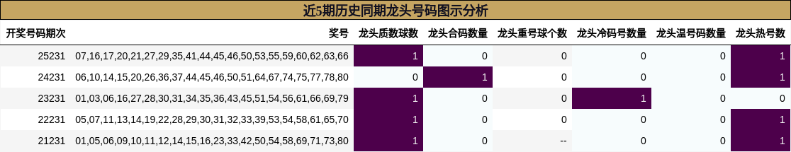 近5期历史同期龙头号码图示分析