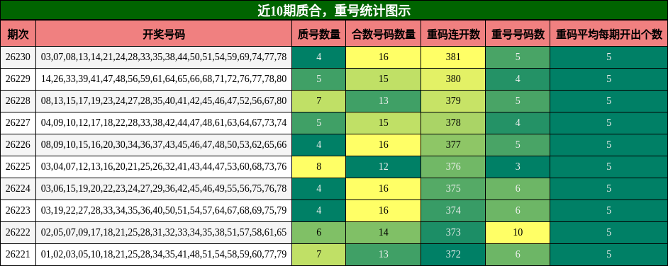 质合分析，重号分析
