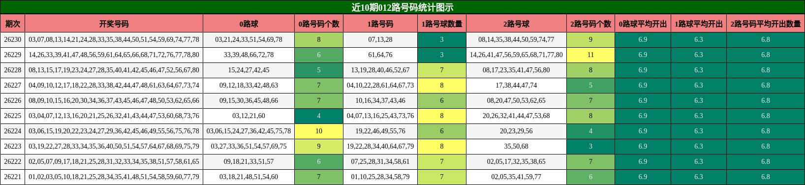 012路号码分析