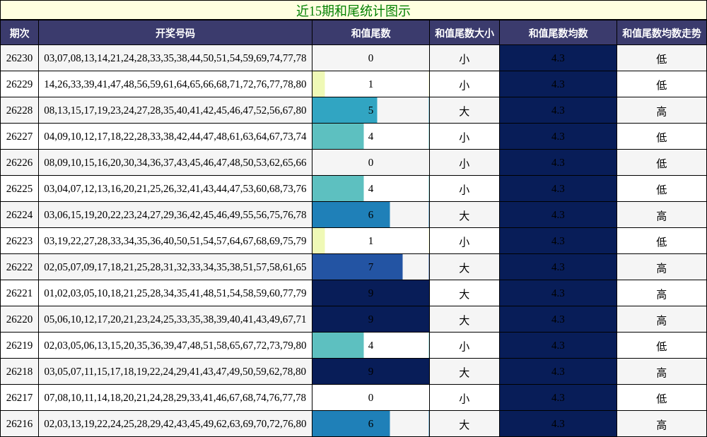 近15期和尾统计图示