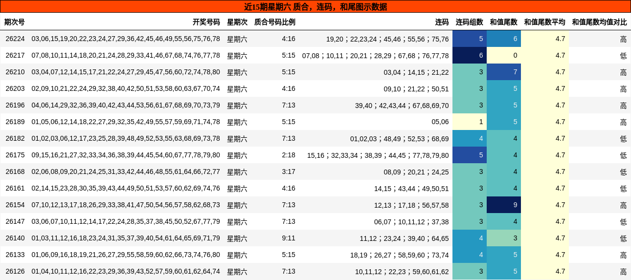 近15期星期六 质合,连码,和尾图示数据