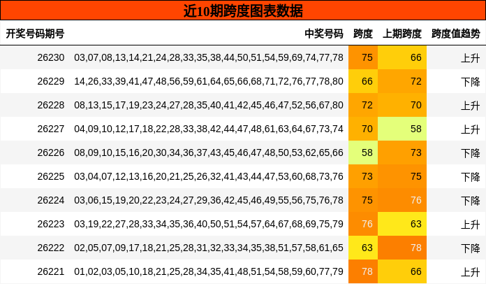 近10期跨度图表数据