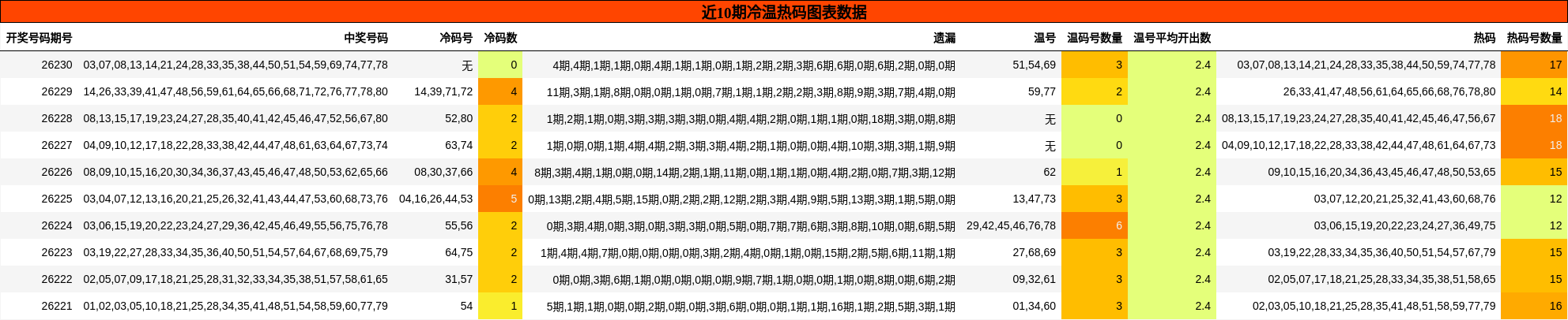 近10期冷温热码图表数据