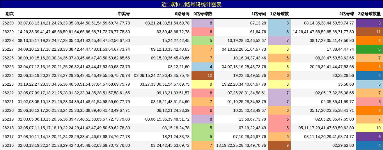 近15期012路号码统计图表