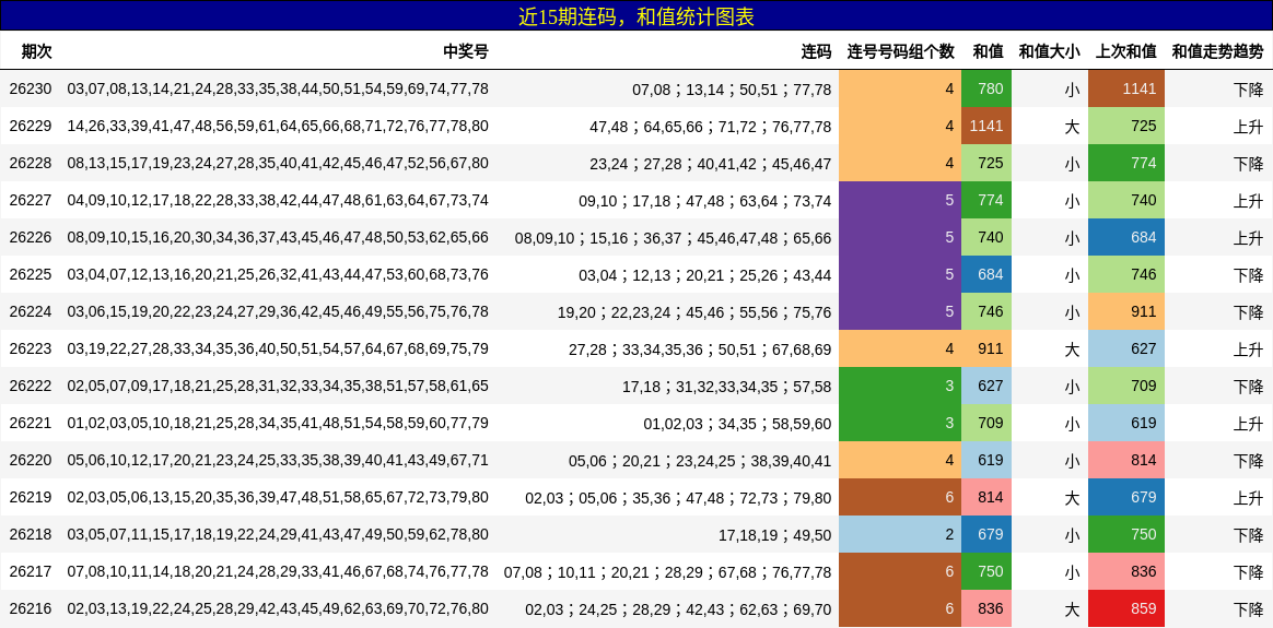 近15期连码,和值统计图表