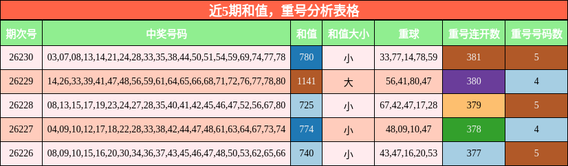 和值分析,重号分析