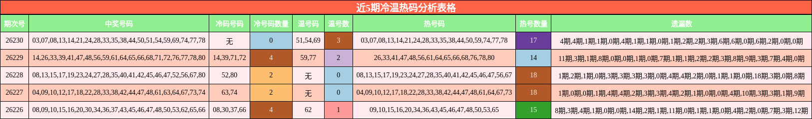 冷温热码分析