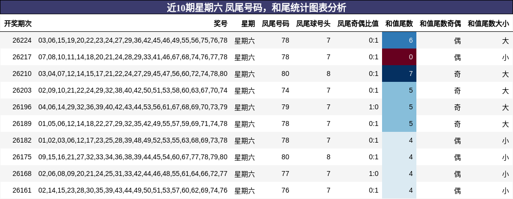 近10期星期六 凤尾号码,和尾统计图表分析