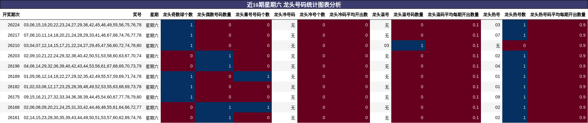 近10期星期六 龙头号码统计图表分析