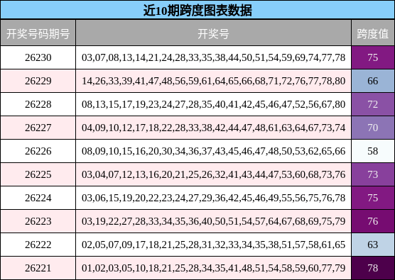 近10期跨度图表数据