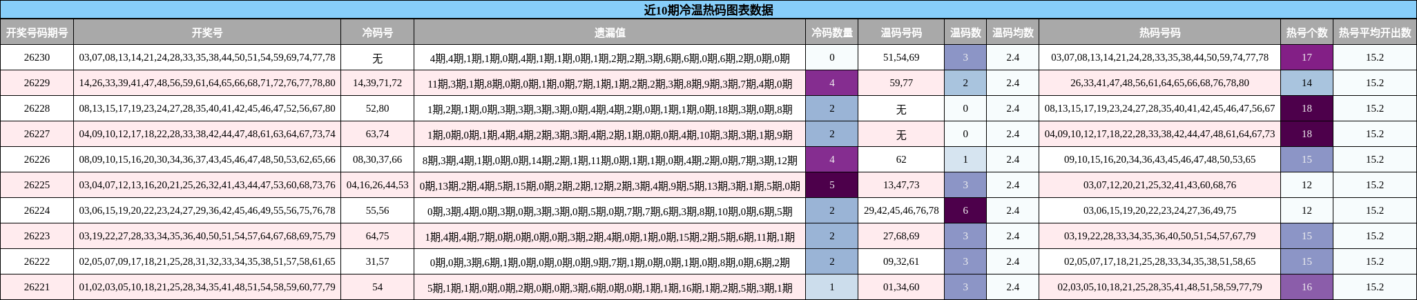 近10期冷温热码图表数据