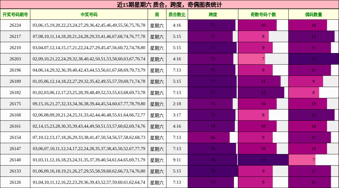 近15期星期六 质合，跨度，奇偶图表统计
