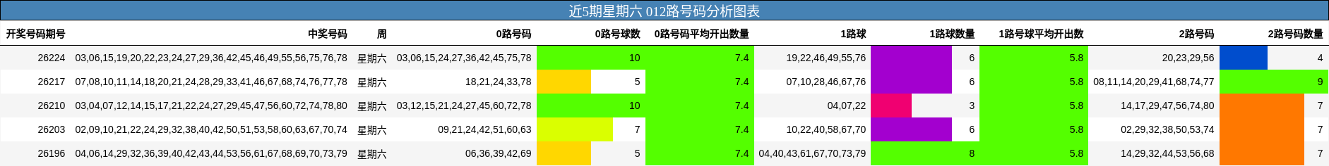 近5期星期六 012路号码分析图表