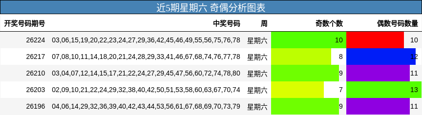 近5期星期六 奇偶分析图表
