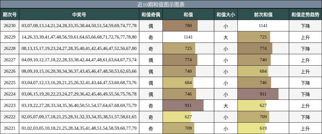 近10期和值图示图表
