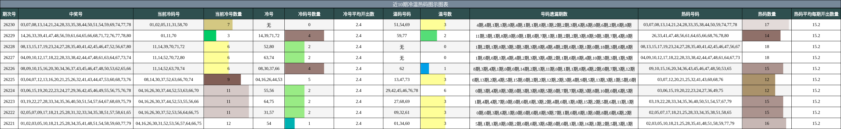 近10期冷温热码图示图表