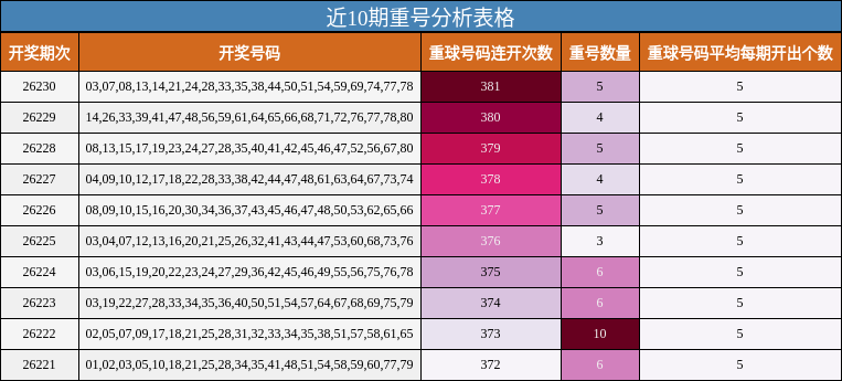 近10期重号分析表格