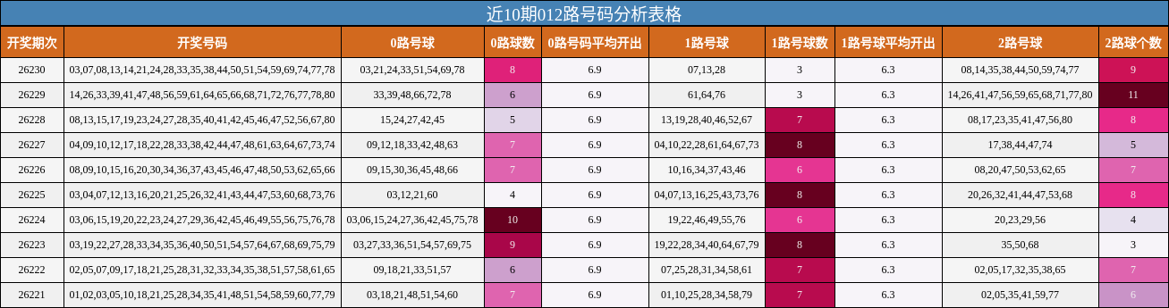 近10期012路号码分析表格