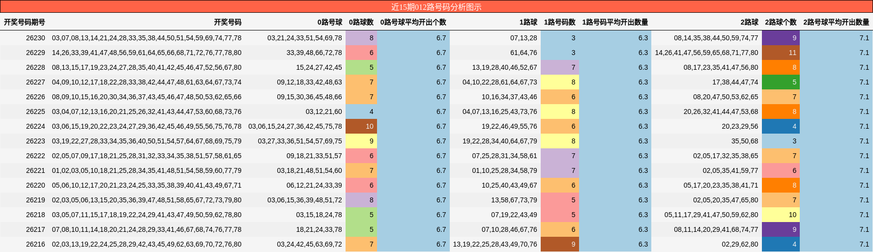 012路号码分析