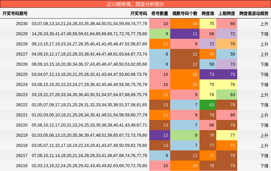 奇偶分析,跨度分析