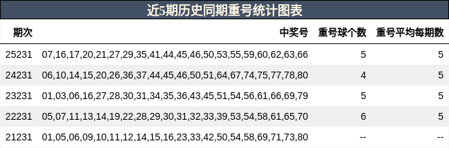 近5期历史同期重号统计图表