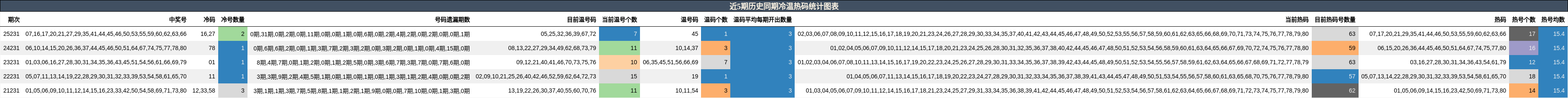近5期历史同期冷温热码统计图表