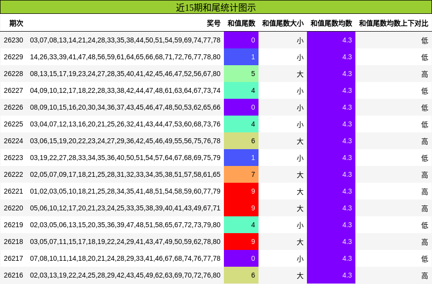 近15期和尾统计图示