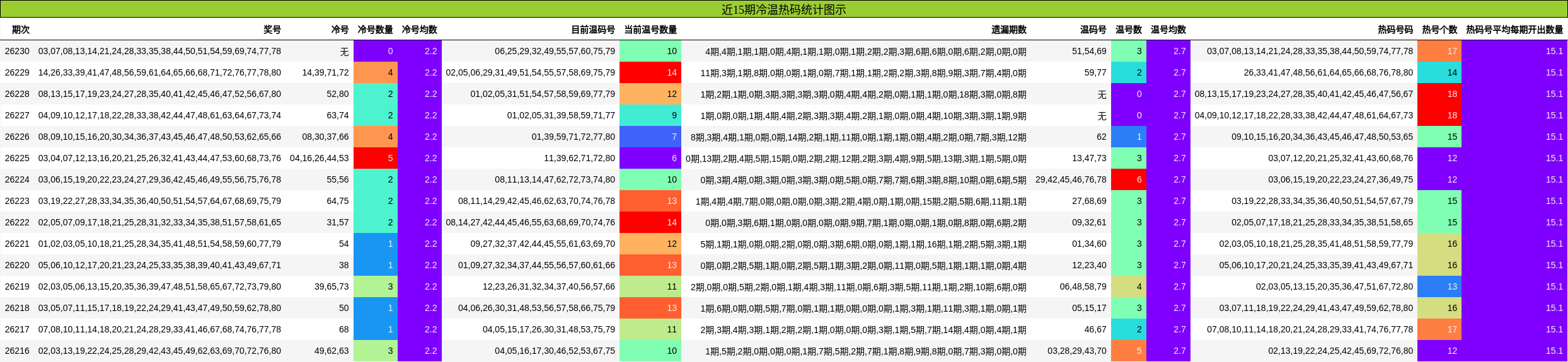 近15期冷温热码统计图示