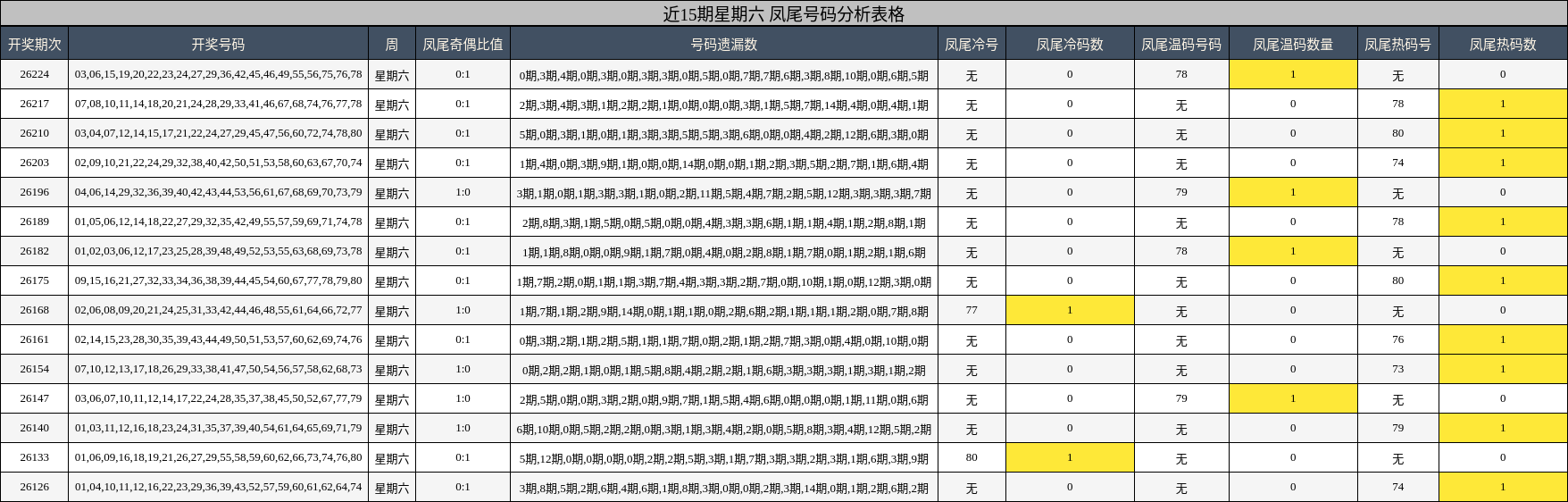 近15期星期六 凤尾号码分析表格