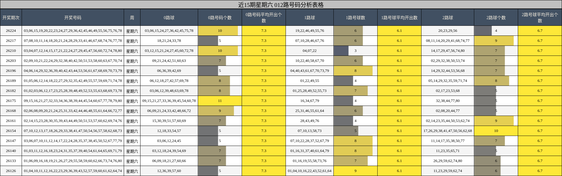 近15期星期六 012路号码分析表格