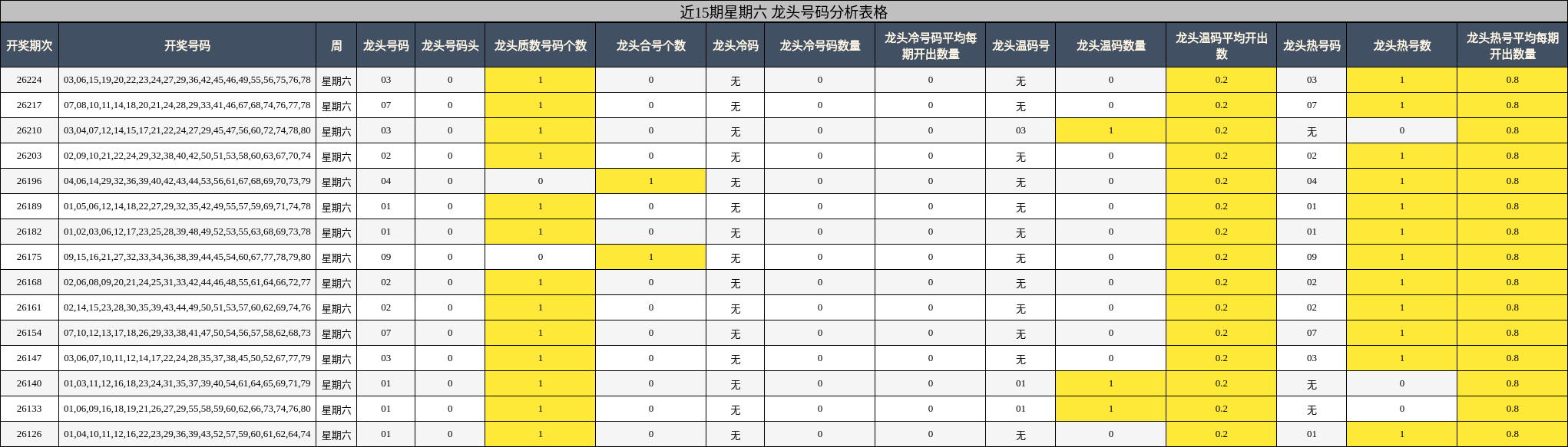 近15期星期六 龙头号码分析表格