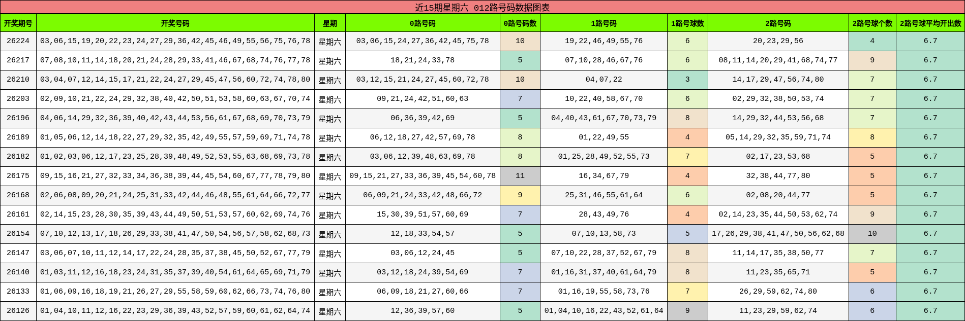 近15期星期六 012路号码数据图表