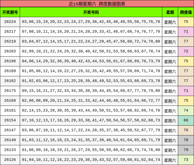近15期星期六 跨度数据图表