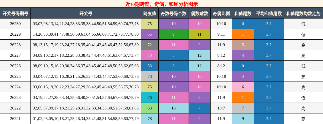 近10期跨度，奇偶，和尾分析图示