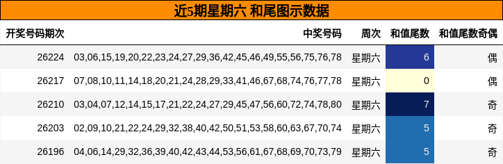 近5期星期六 和尾图示数据
