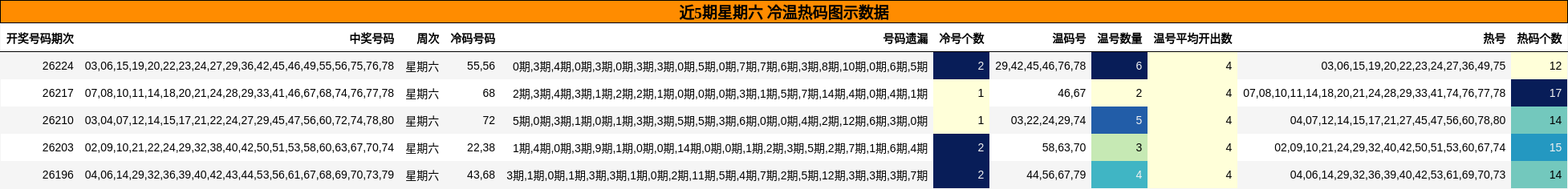 近5期星期六 冷温热码图示数据