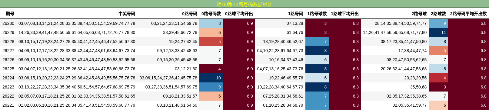 012路号码分析