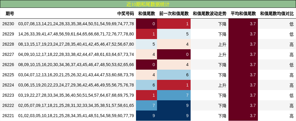 和尾分析