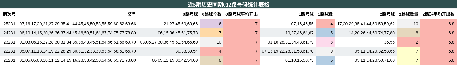 近5期历史同期012路号码统计表格