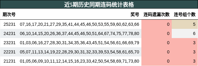 近5期历史同期连码统计表格
