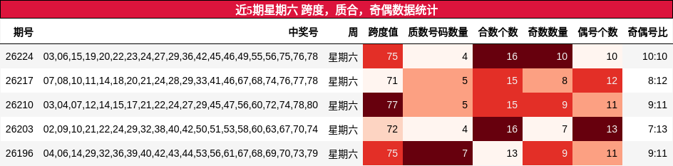 近5期星期六 跨度，质合，奇偶数据统计
