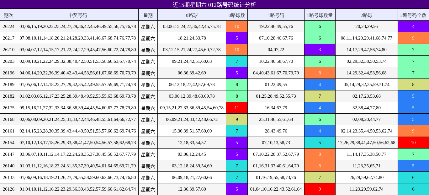 近15期星期六 012路号码统计分析