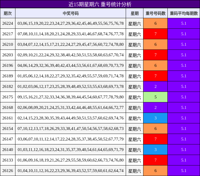 近15期星期六 重号统计分析