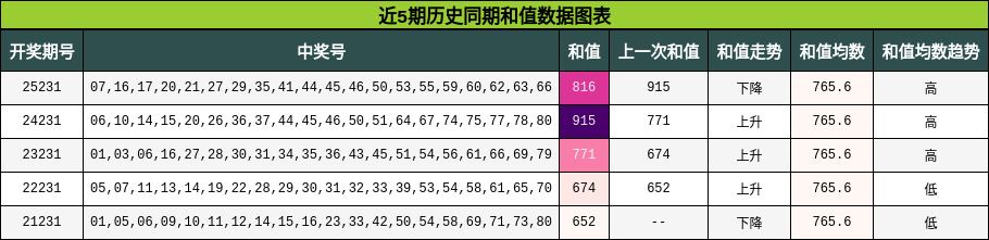 近5期历史同期和值数据图表