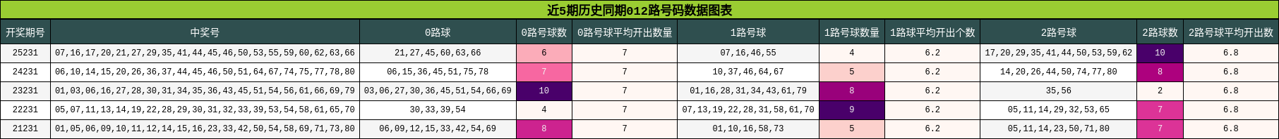 近5期历史同期012路号码数据图表