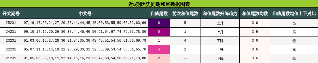 近5期历史同期和尾数据图表