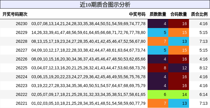 近10期质合图示分析