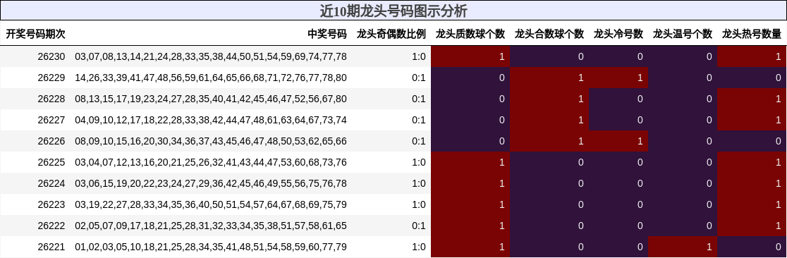 近10期龙头号码图示分析